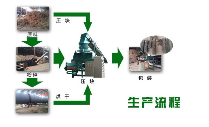 生物質(zhì)燃料加工配套機(jī)組