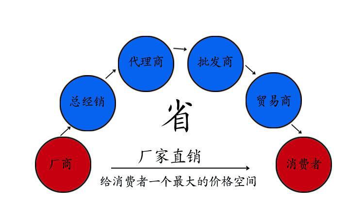 廠家直接到消費者.jpg